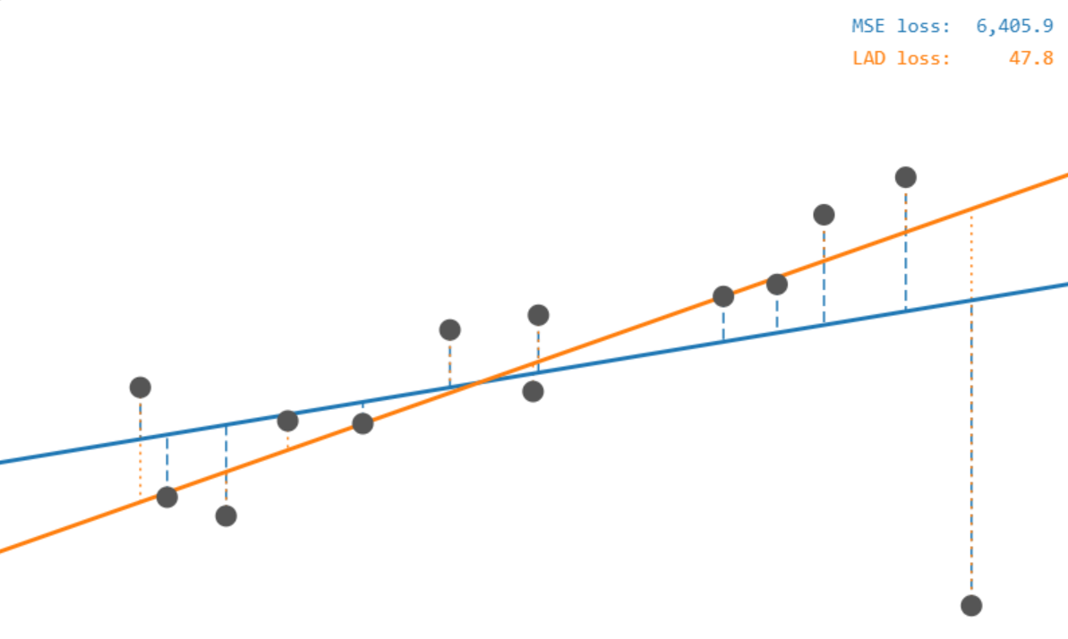 Screenshot of interactive demo: LAD (orange) vs OLS (blue); outlier heavily influence OLS fit