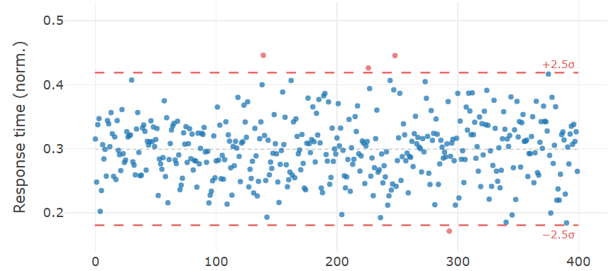 SPC chart with z-score-limit