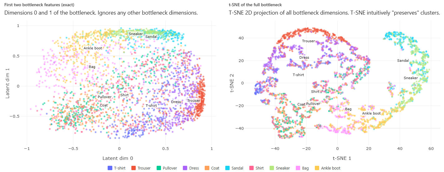 left: first two components of a latent space for the fashion MNIST dataset. Right: t-SNE plot, revealing more structure