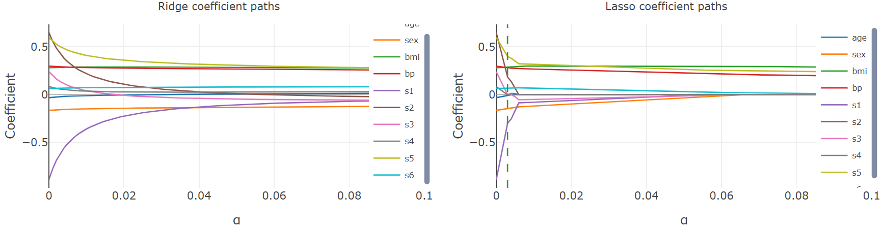 coefficient paths of L2 (left) and L1 (right) across alpha ranges
