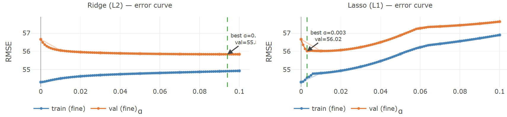 Error curves (train/val data) for alpha in [0,1] for Ridge/Lasso