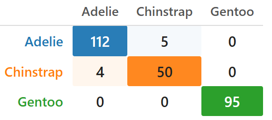multi-class confusion matrix