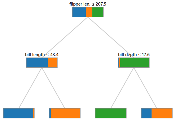 decision tree: colors indicate proportion of class at each node