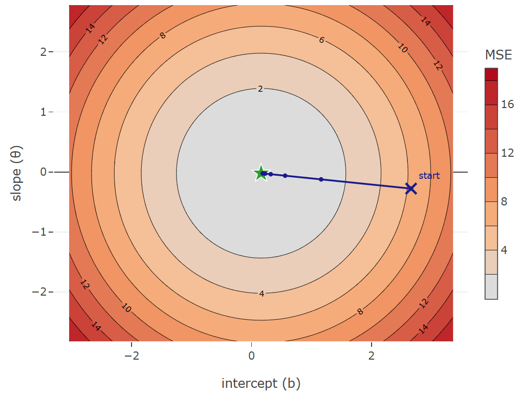 Loss surface for a two-parameter linear model, showing a bowl-shaped surface with contour lines and an arrow tracing the gradient descent path to the minimum
