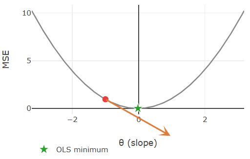 left: bigger gradient arrow because more steep