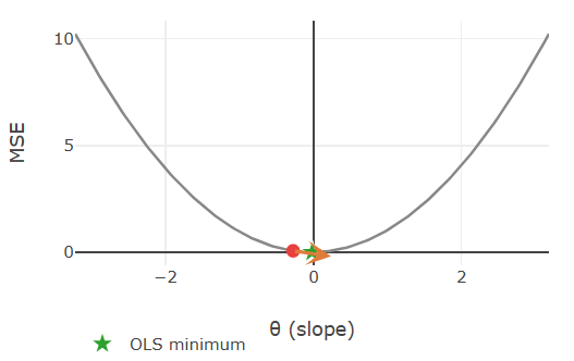 right: small gradient arrow because flat/close to minimum