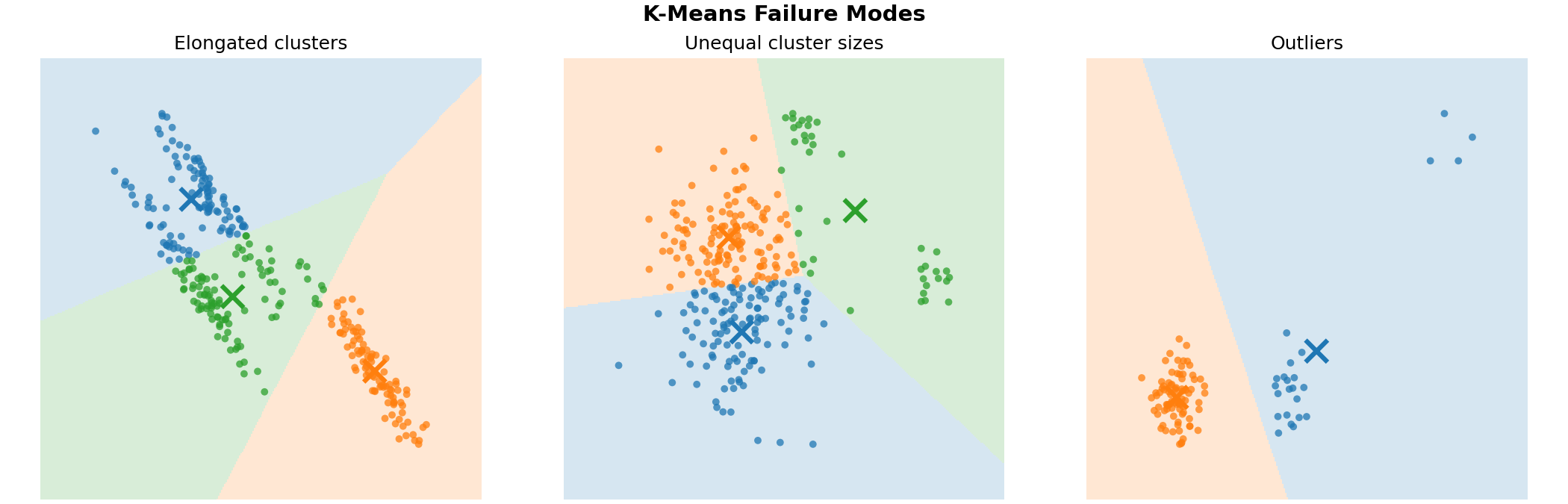 kmeans failure modes