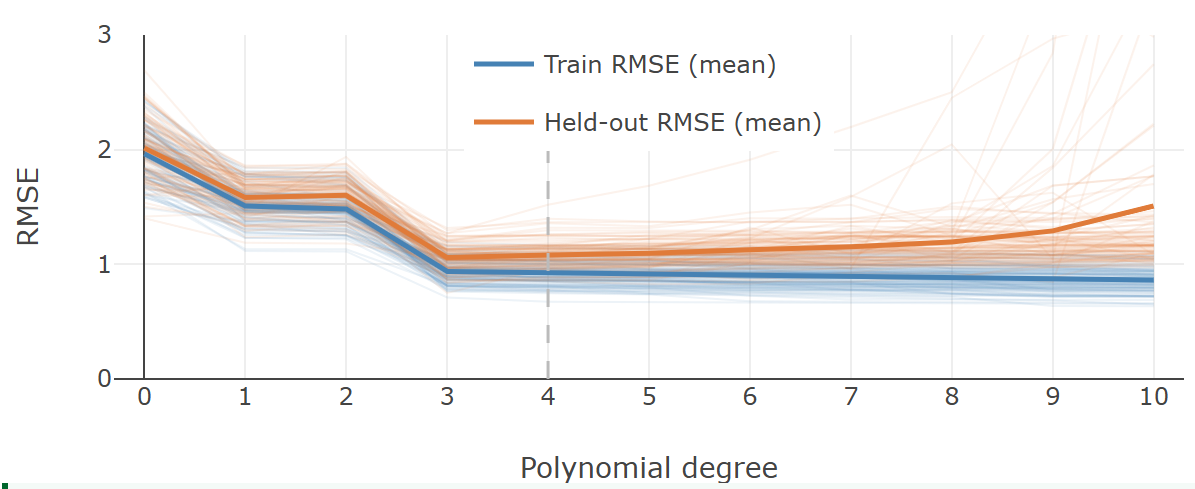 bias-variance trade-off with polynomial fit degree 0 to 10