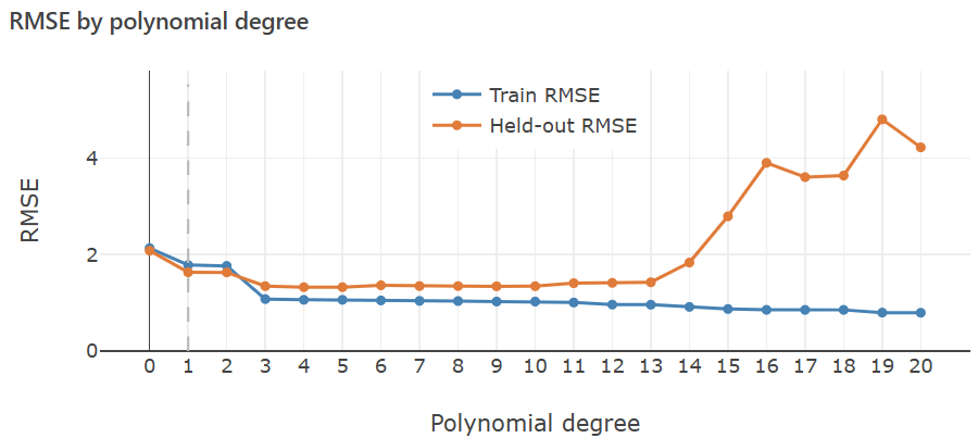 plot of train and validation RSMEs for degree 0...20.