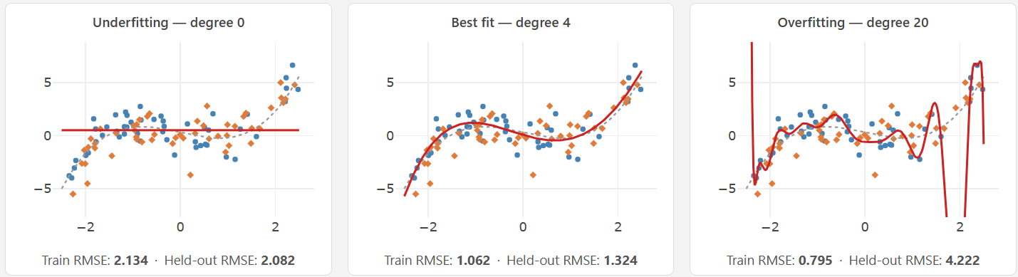 Plot with underfitting (degree 0/1), best fit (degree 7; though true model has degree three, curve fits smoothly nonetheless), overfitting (degree 20)