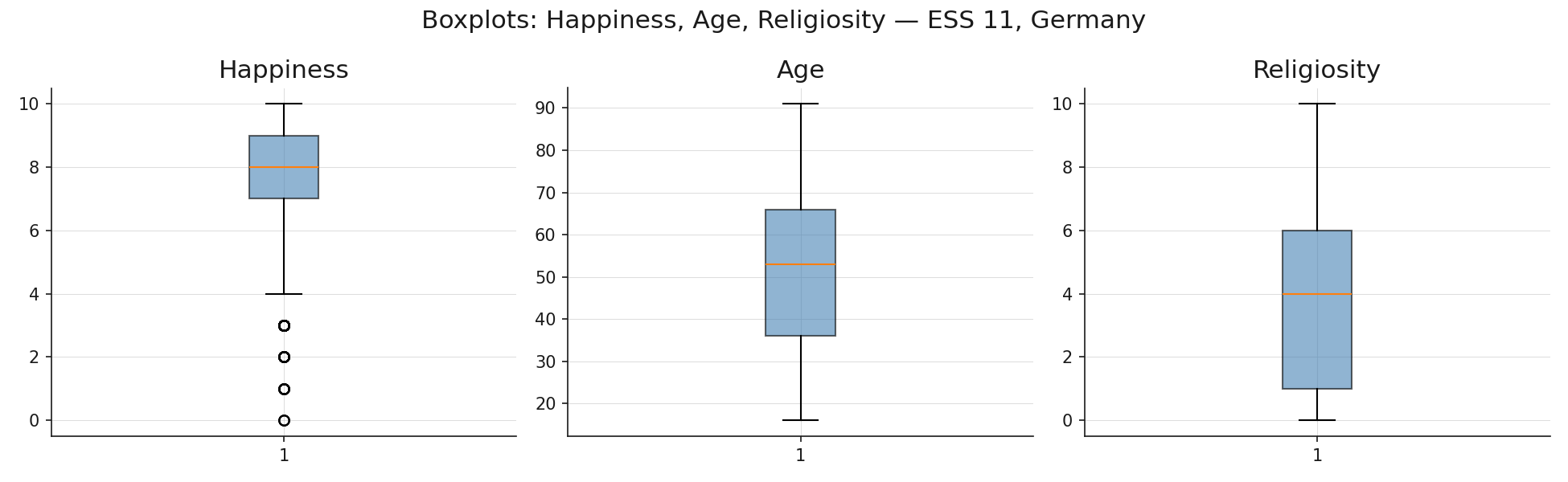 Boxplots for happiness, age, and religiosity