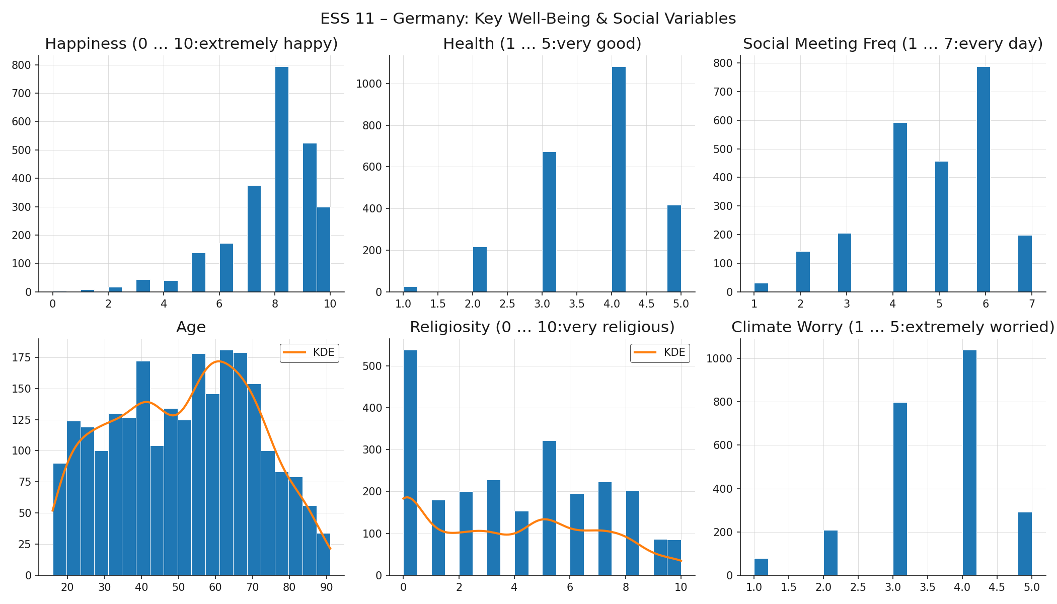 Histogram grid for ESS, age with KDE