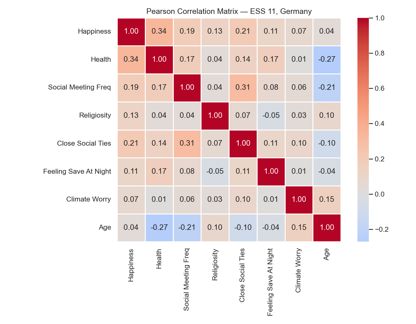 Pearson correlation heatmap for the ESS well-being dataset