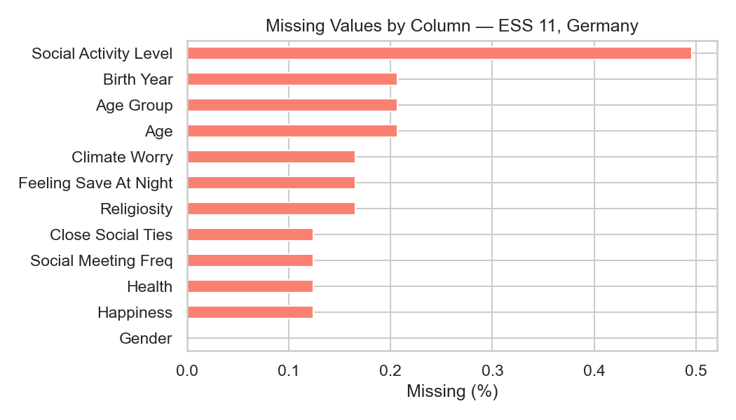 Missing values bar chart for the ESS well-being dataset