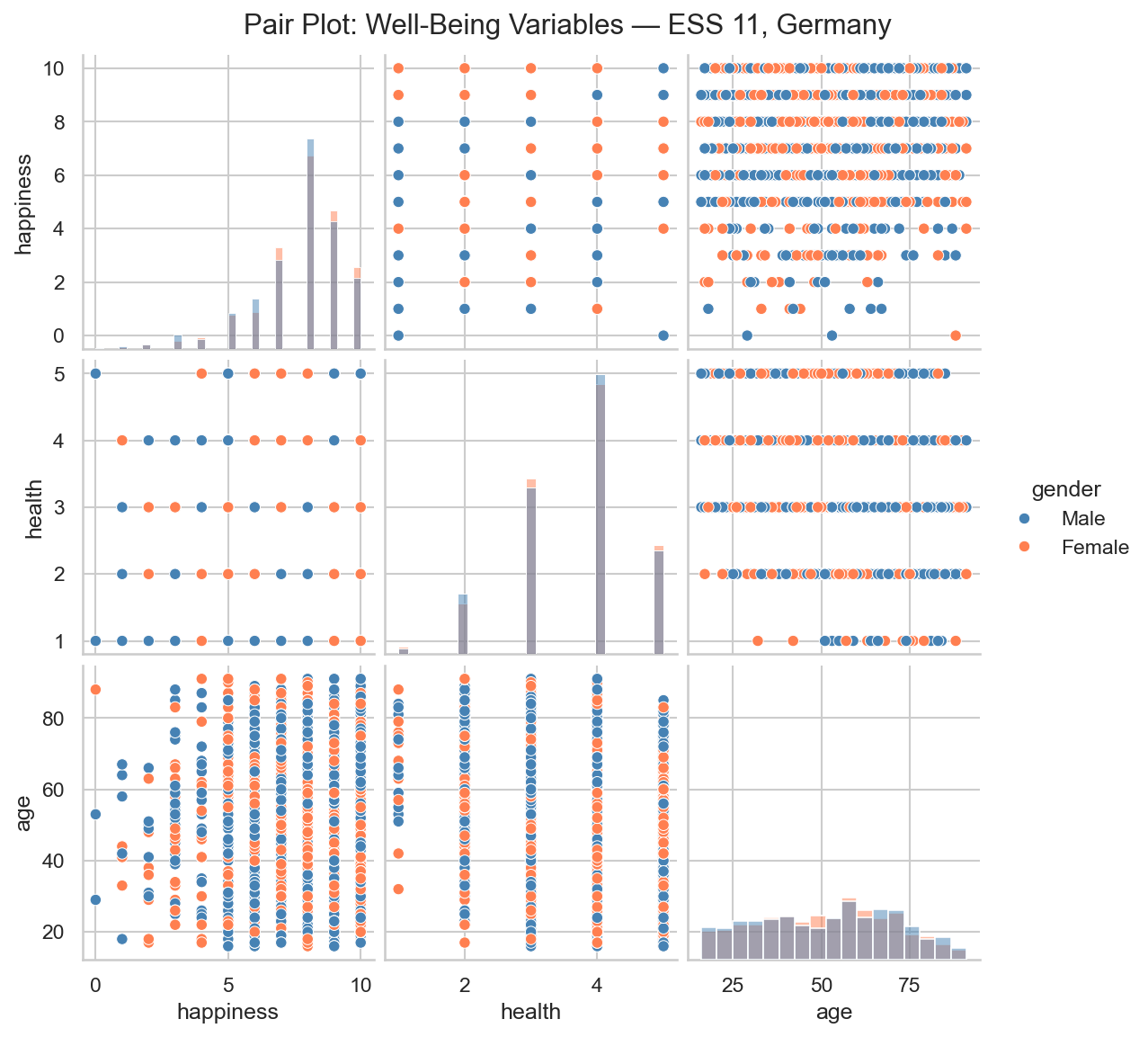 Pair plot for the ESS well-being dataset