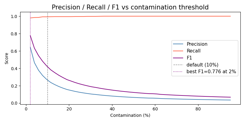 PR F1 curve