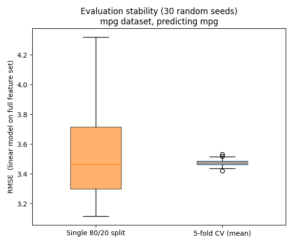 cv stability