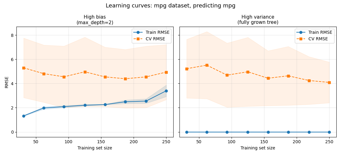 learning curves decision trees: left: high bias (max_depth=2); right: high variance (fully grown tree)