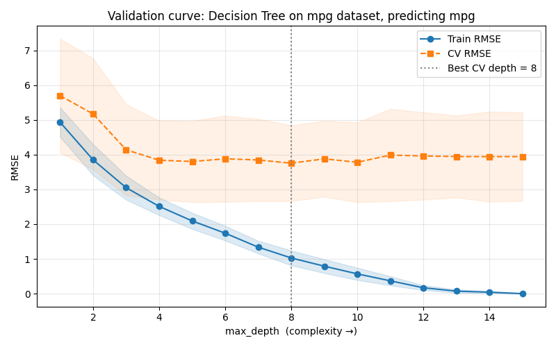 train/val error curve