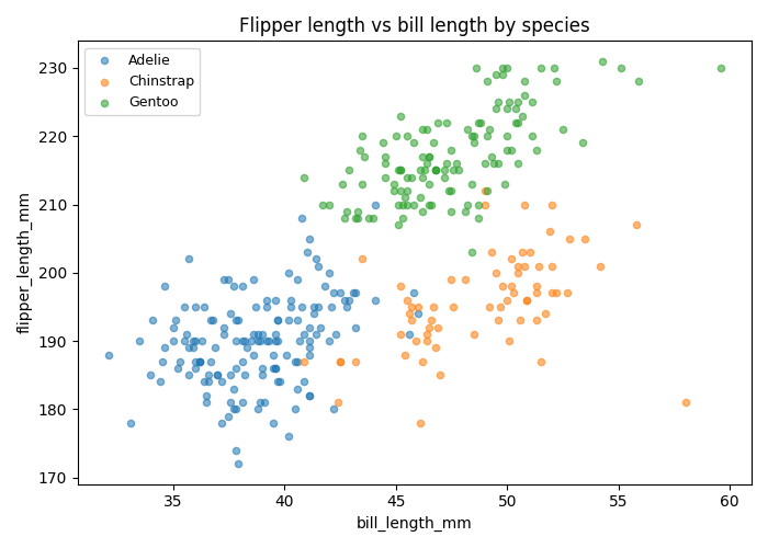 scatter plot