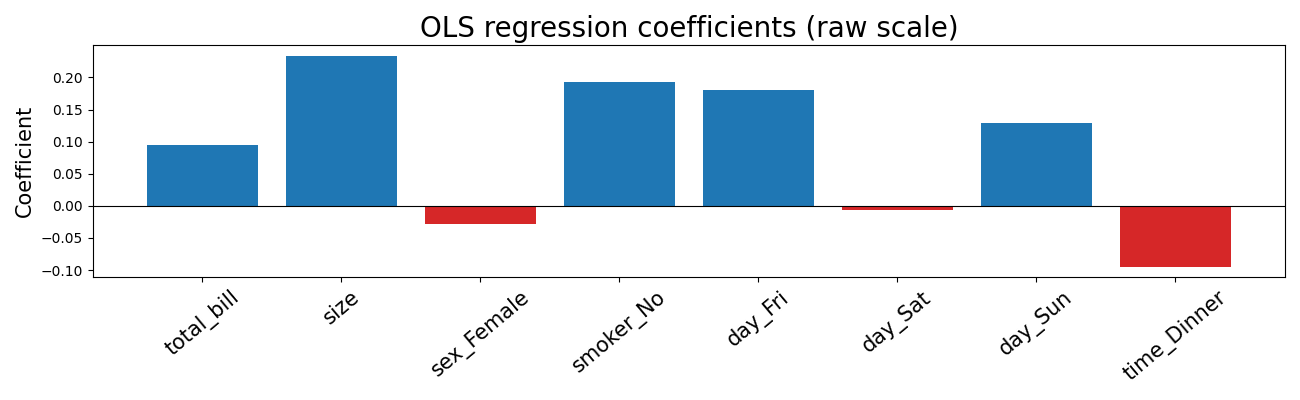 Coefficients