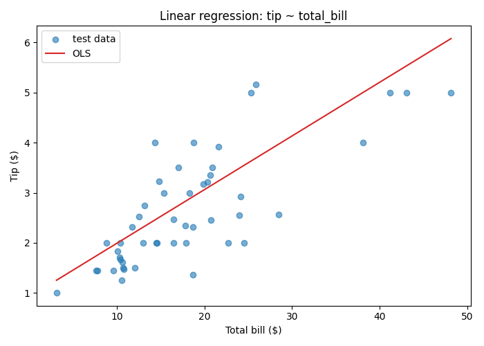 Scatter plot of total bill($) vs. tip ($) with the fitted regression line