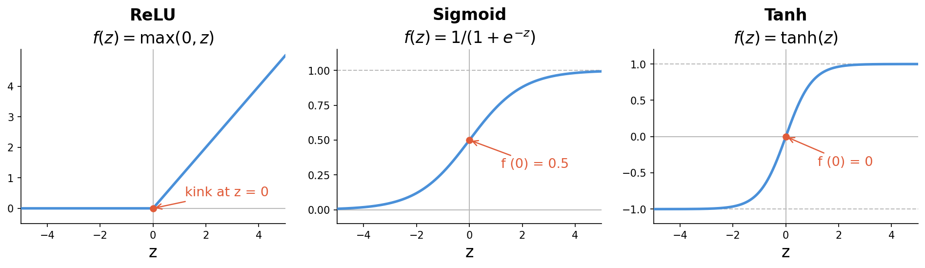 side-by-side plots of sigmoid, ReLU, tanh activation functions