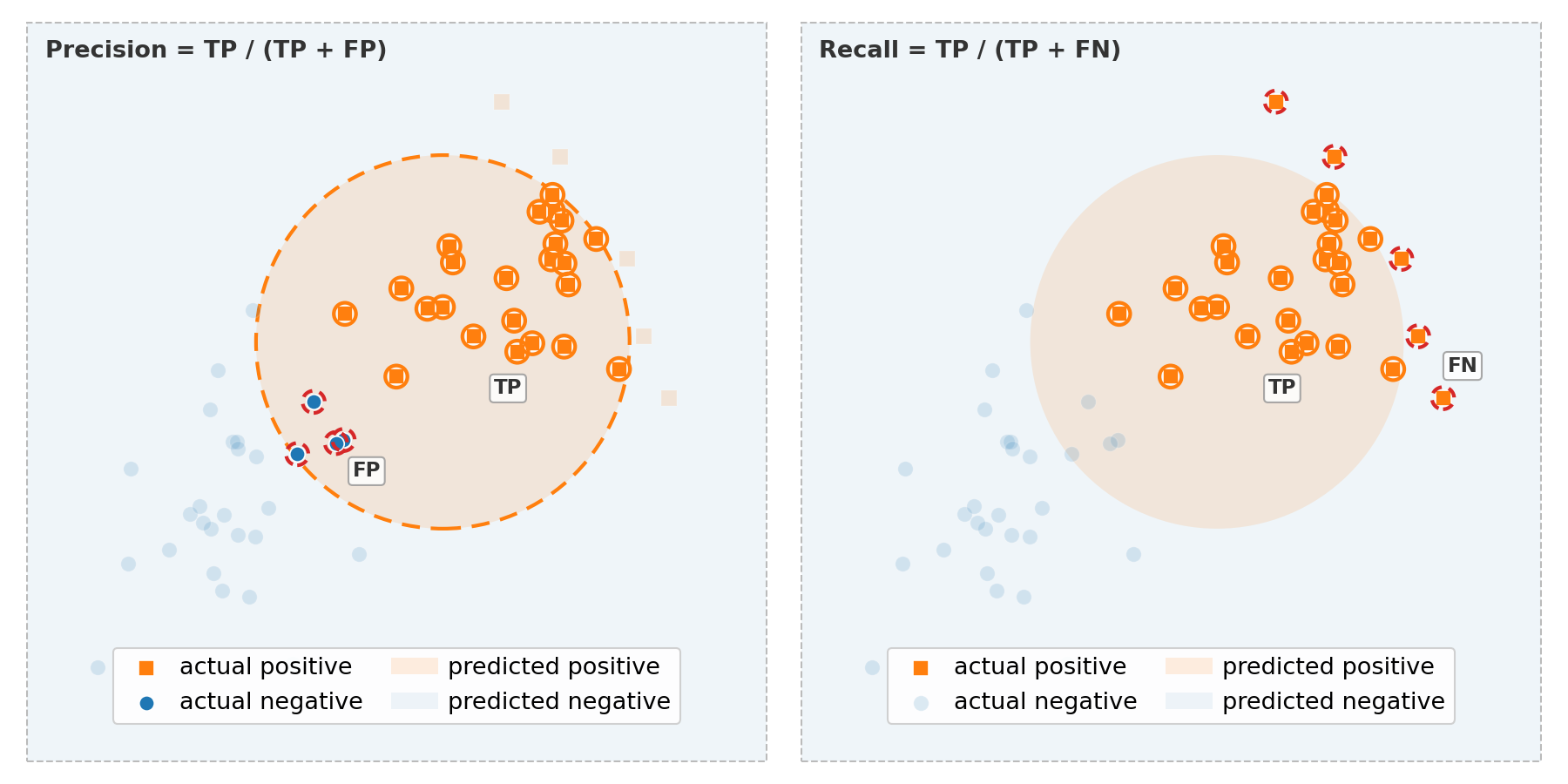 Precision and Recall