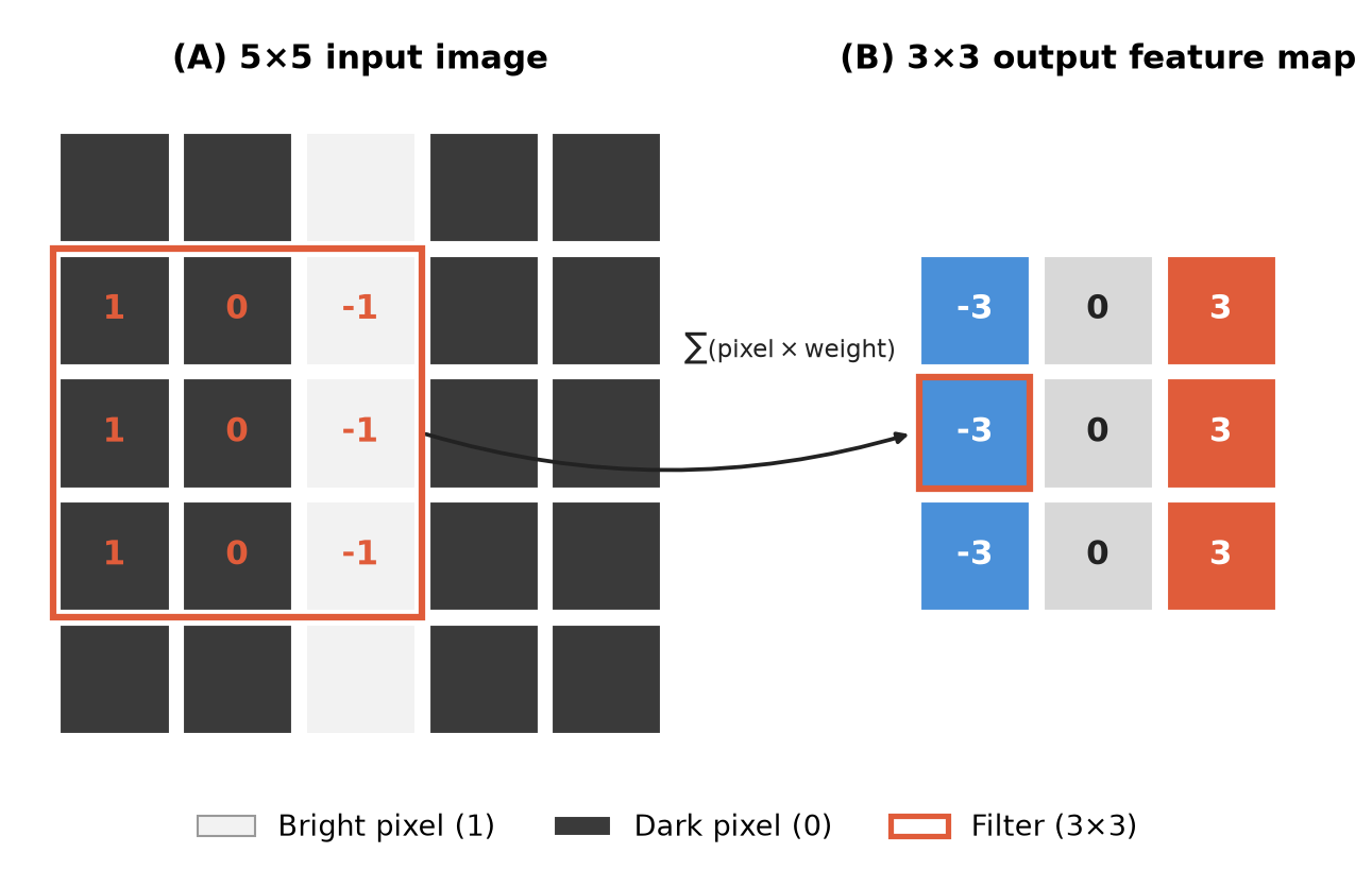 a 5×5 image with a 3×3 filter sliding over it. Arrows show the filter position and the corresponding output value in the feature map