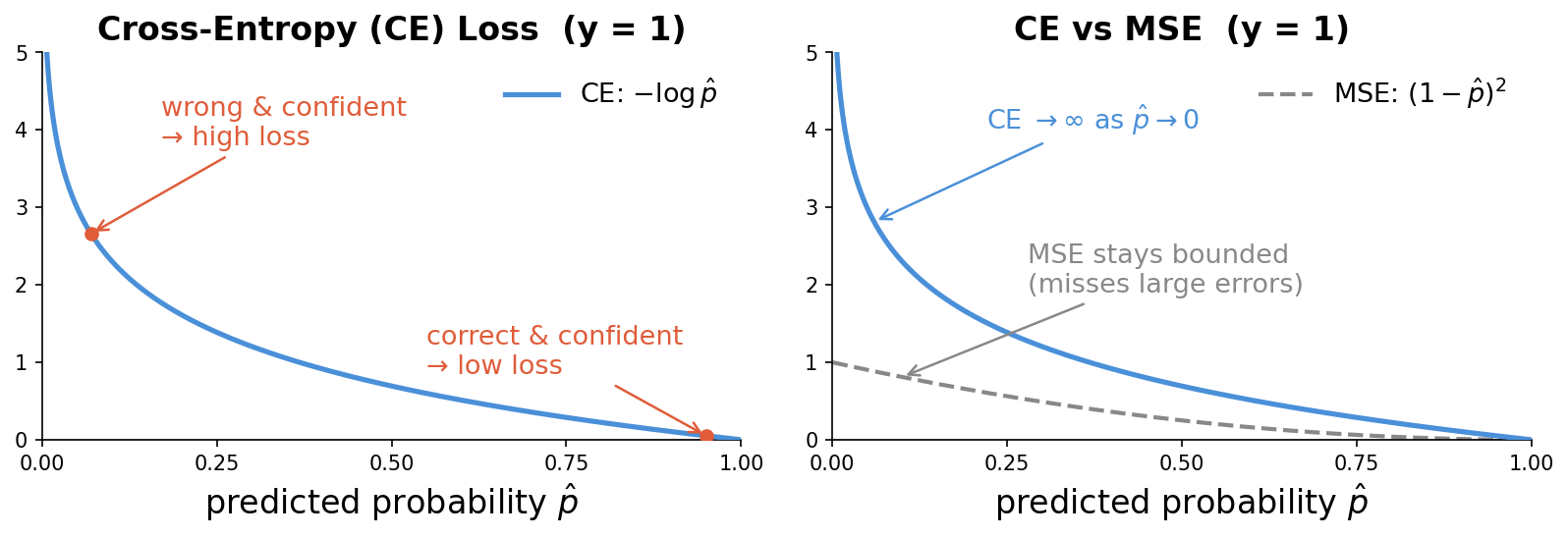 CE loss. Left for y=0/y=1, Right: contrasting with MSE