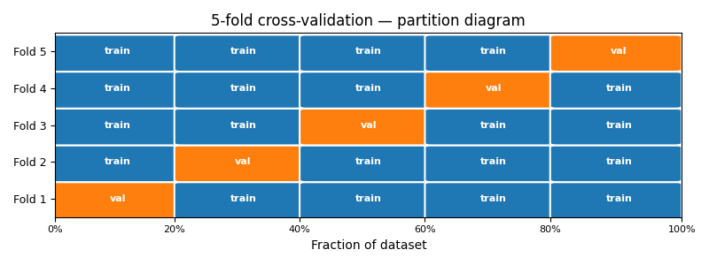 k-fold cross-validation diagram (k=5). 5x5 matrix; training data split into 5 equal horizontal bands.