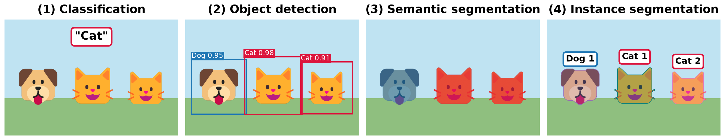  overview graphic showing the five task families side by side — a single image annotated five ways: (1) label only, (2) bounding boxes, (3) pixel-level class colors, (4) per-instance masks, (5) keypoint dots.