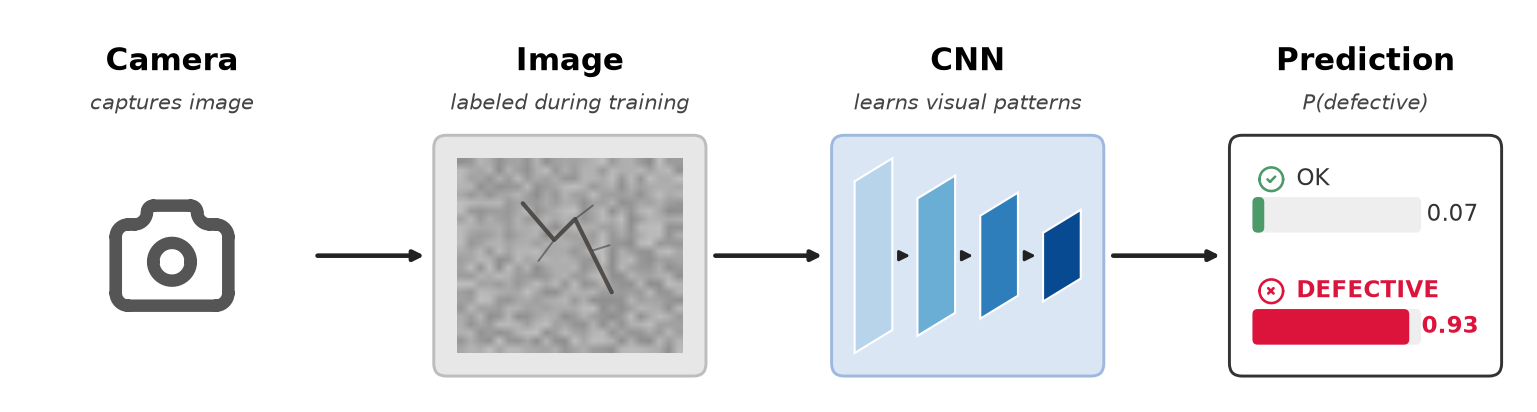 sketch of a defect detection pipeline — camera → image → CNN → 