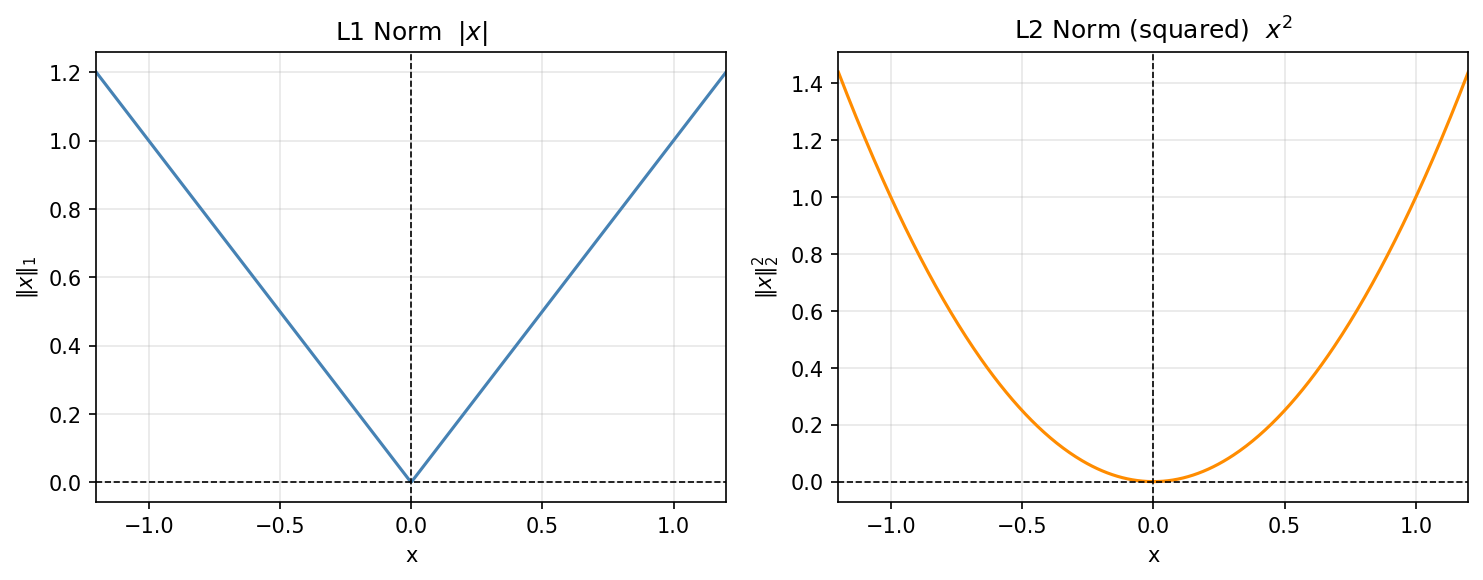left: L2 norm ball (circle), right: L1 norm ball (diamond)