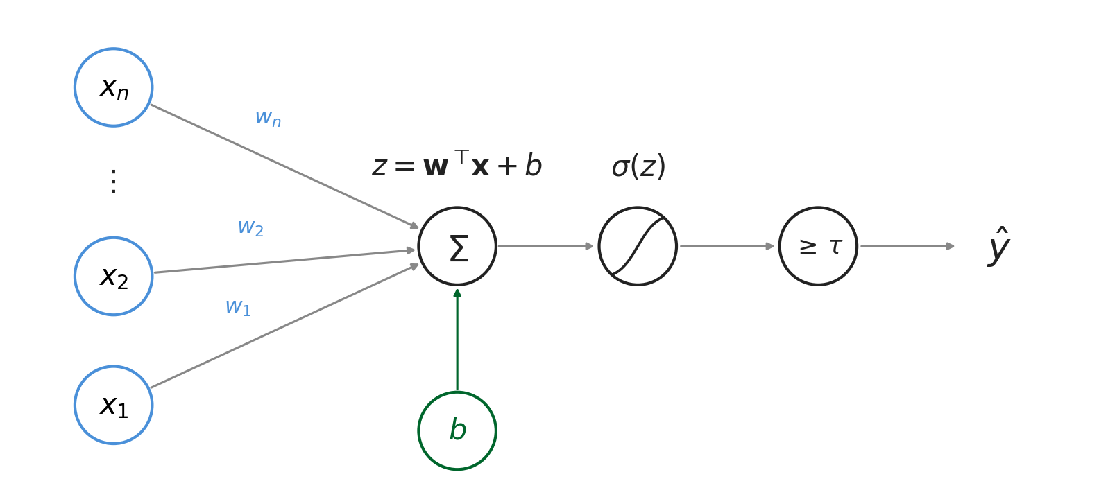 Full Logistic Regression Compute flow (b=w_0)