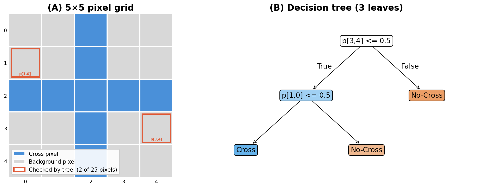 5×5 pixel grid with a simple shape, alongside a decision tree making splits on individual pixel values. A decision tree has no concept of spatial neighbors: every pixel is an independent feature.