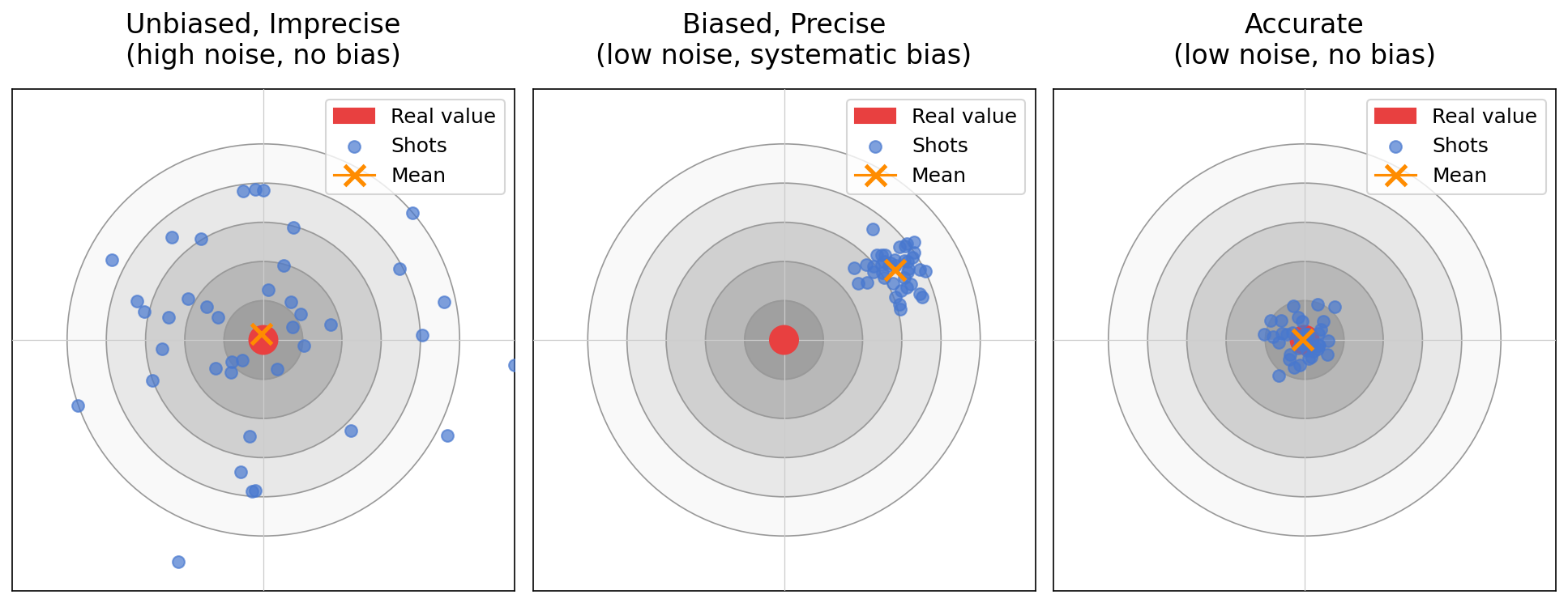 Dartboard: Precision, bias accuracy