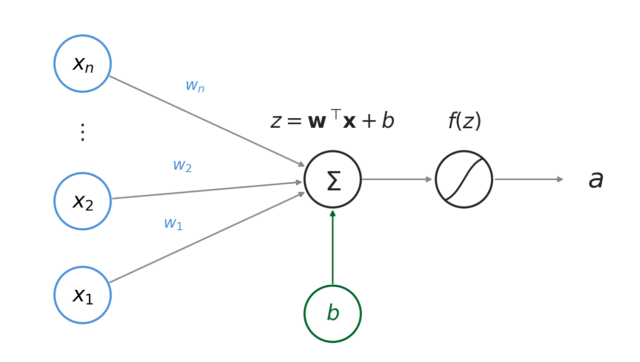 Full Logistic Regression Compute flow (b=w_0)