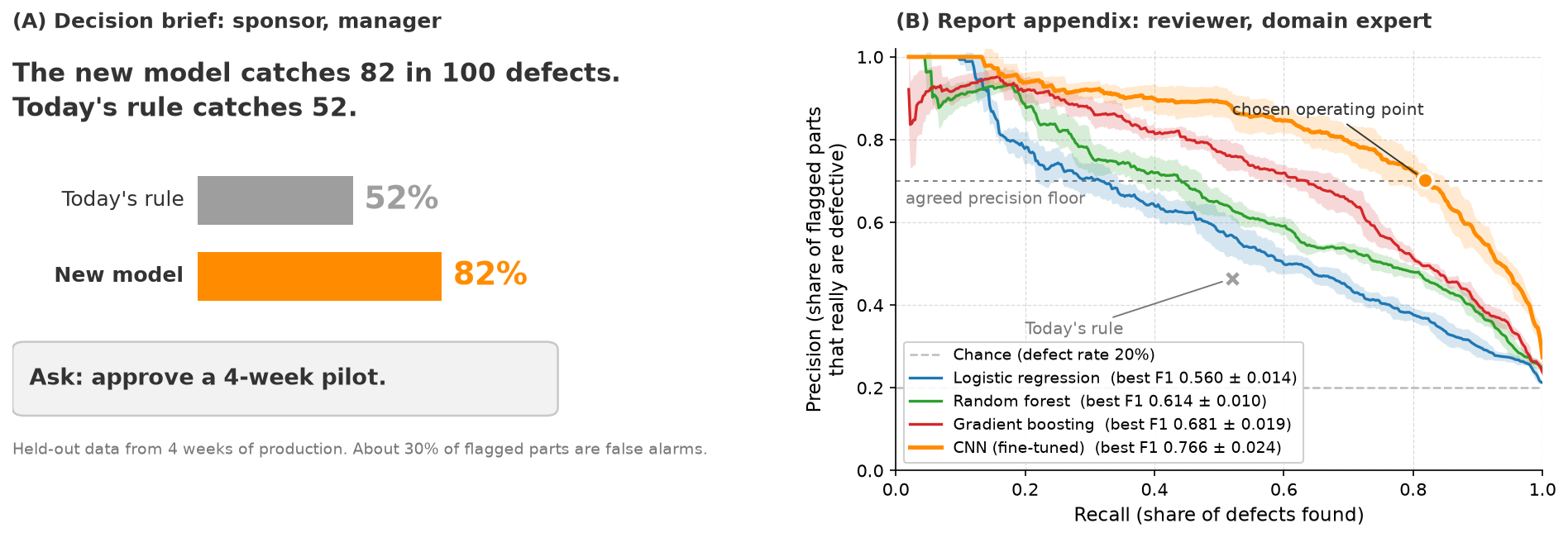 the same result shown two ways, a dense technical plot vs. a stripped-down decision-brief version, to illustrate matching a visual to the audience