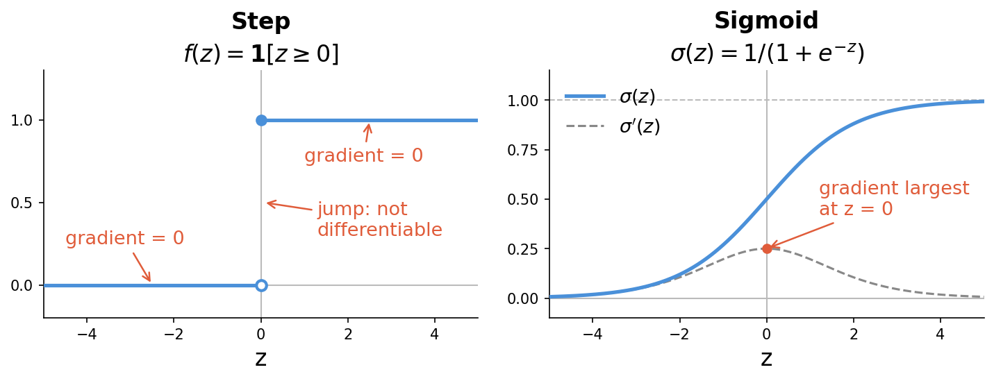 step vs. sigmoid function