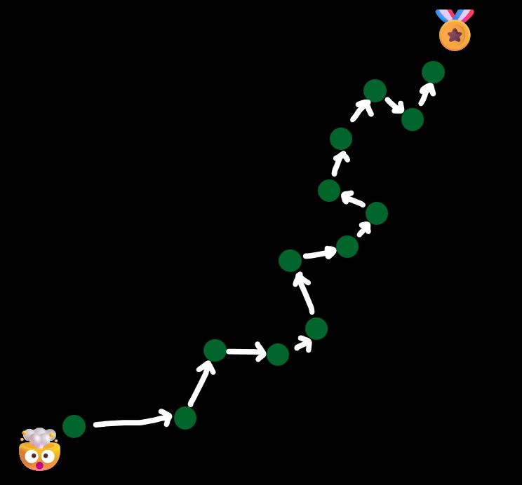 Skill Learning Journey